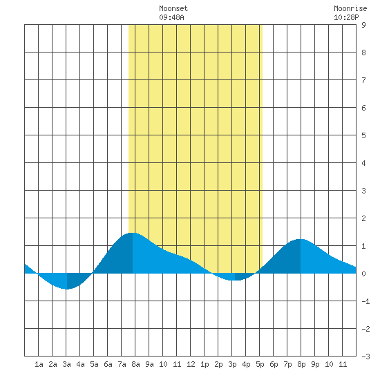Ross Island tide chart for Tuesday, January 30, 2024