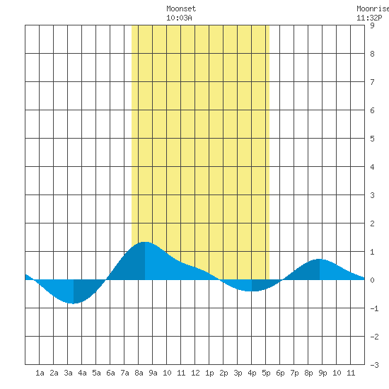 Ross Island tide chart for Wednesday, January 31, 2024