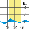 Ross Island tide chart for Wednesday, January 31, 2024