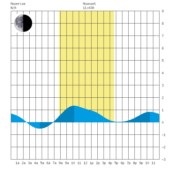 Ross Island tide chart for Wednesday, January 3, 2024