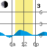 Ross Island tide chart for Wednesday, January 3, 2024