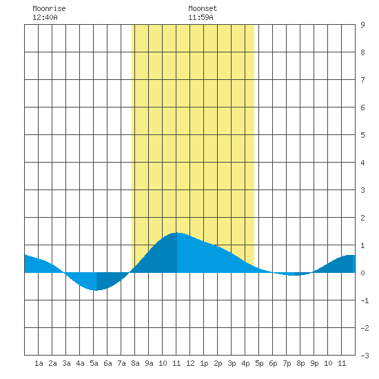 Ross Island tide chart for Thursday, January 4, 2024