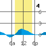 Ross Island tide chart for Thursday, January 4, 2024