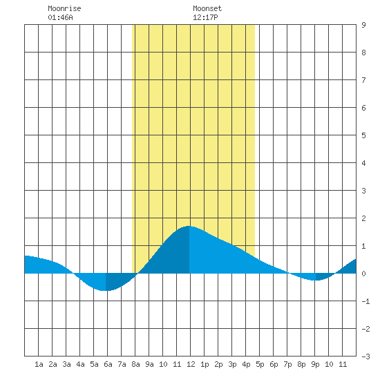 Ross Island tide chart for Friday, January 5, 2024