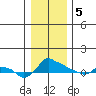 Ross Island tide chart for Friday, January 5, 2024