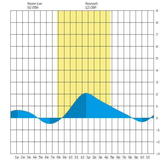 Ross Island tide chart for Saturday, January 6, 2024