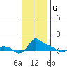 Ross Island tide chart for Saturday, January 6, 2024