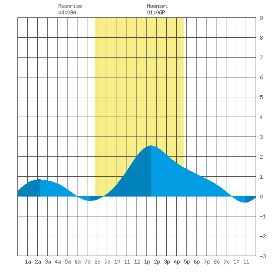 Ross Island tide chart for Sunday, January 7, 2024