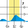 Ross Island tide chart for Sunday, January 7, 2024