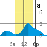Ross Island tide chart for Monday, January 8, 2024