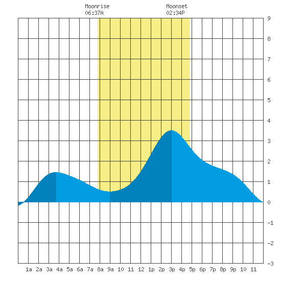 Ross Island tide chart for Tuesday, January 9, 2024