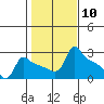 Ross Island tide chart for Saturday, February 10, 2024