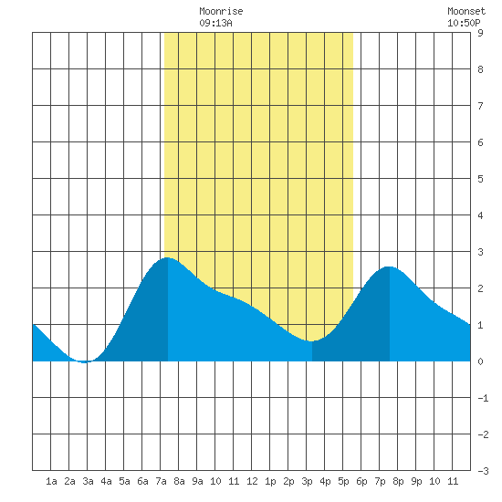 Ross Island tide chart for Tuesday, February 13, 2024