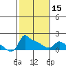 Ross Island tide chart for Thursday, February 15, 2024