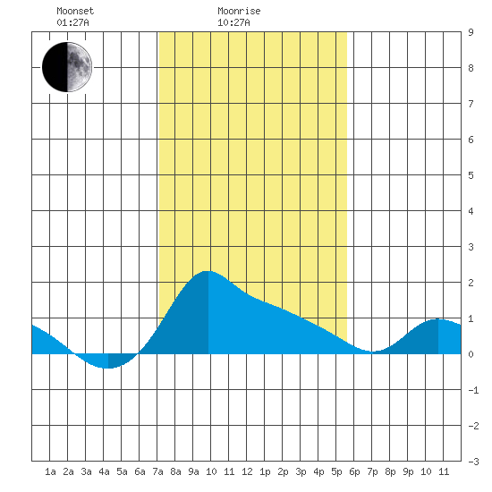 Ross Island tide chart for Friday, February 16, 2024