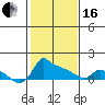 Ross Island tide chart for Friday, February 16, 2024