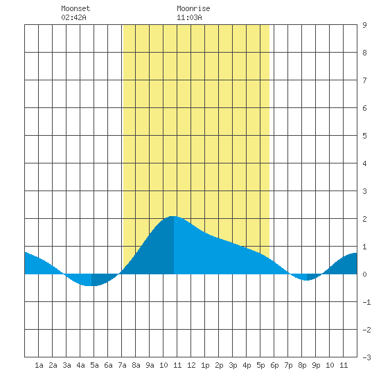 Ross Island tide chart for Saturday, February 17, 2024