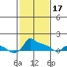 Ross Island tide chart for Saturday, February 17, 2024
