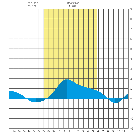 Ross Island tide chart for Sunday, February 18, 2024