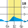 Ross Island tide chart for Sunday, February 18, 2024