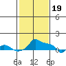 Ross Island tide chart for Monday, February 19, 2024