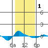 Ross Island tide chart for Thursday, February 1, 2024