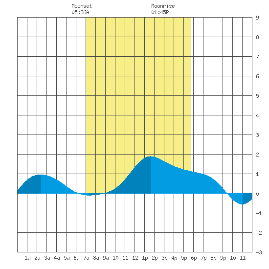 Ross Island tide chart for Tuesday, February 20, 2024