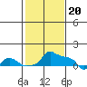Ross Island tide chart for Tuesday, February 20, 2024
