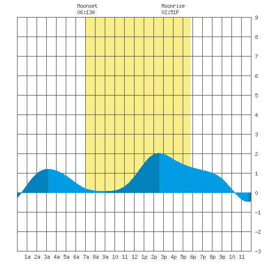 Ross Island tide chart for Wednesday, February 21, 2024