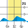 Ross Island tide chart for Wednesday, February 21, 2024