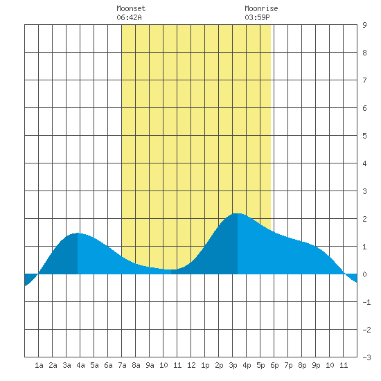 Ross Island tide chart for Thursday, February 22, 2024