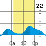 Ross Island tide chart for Thursday, February 22, 2024