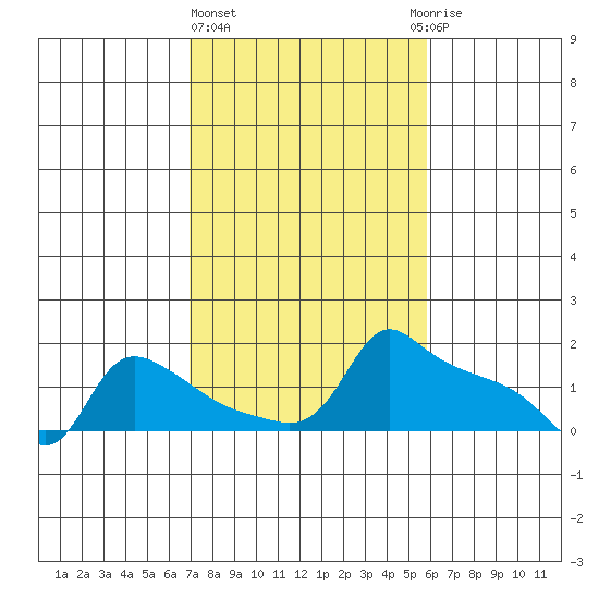 Ross Island tide chart for Friday, February 23, 2024