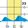 Ross Island tide chart for Friday, February 23, 2024