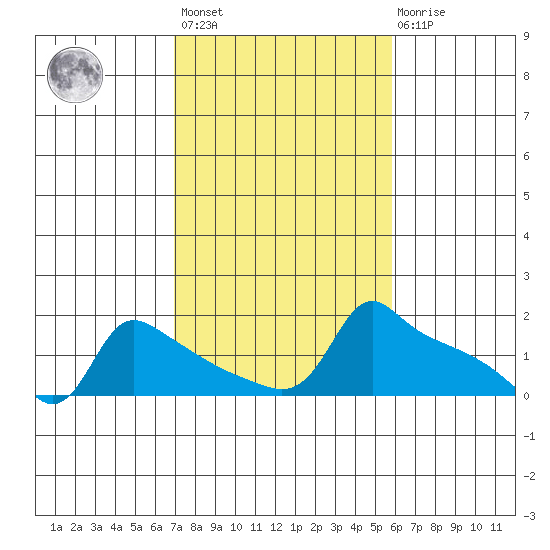 Ross Island tide chart for Saturday, February 24, 2024