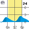 Ross Island tide chart for Saturday, February 24, 2024