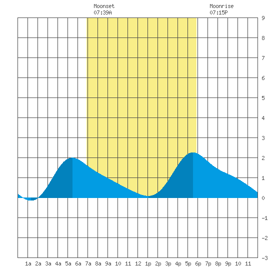 Ross Island tide chart for Sunday, February 25, 2024