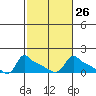 Ross Island tide chart for Monday, February 26, 2024