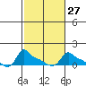 Ross Island tide chart for Tuesday, February 27, 2024