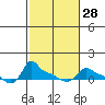 Ross Island tide chart for Wednesday, February 28, 2024