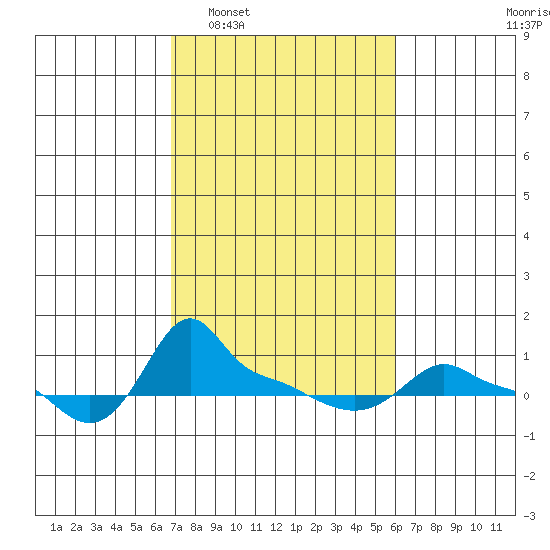 Ross Island tide chart for Thursday, February 29, 2024
