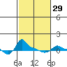 Ross Island tide chart for Thursday, February 29, 2024
