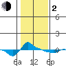 Ross Island tide chart for Friday, February 2, 2024