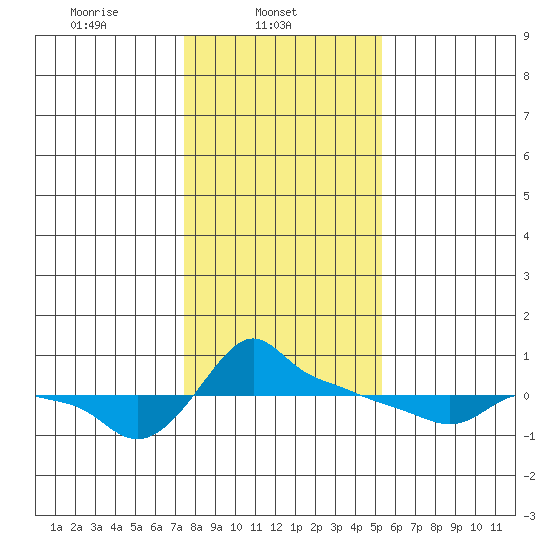 Ross Island tide chart for Saturday, February 3, 2024