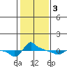 Ross Island tide chart for Saturday, February 3, 2024