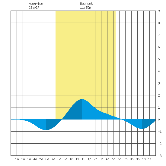 Ross Island tide chart for Sunday, February 4, 2024