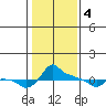 Ross Island tide chart for Sunday, February 4, 2024