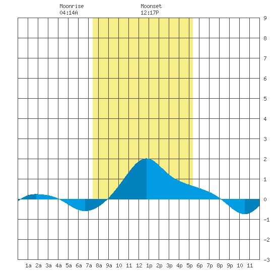 Ross Island tide chart for Monday, February 5, 2024