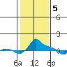 Ross Island tide chart for Monday, February 5, 2024