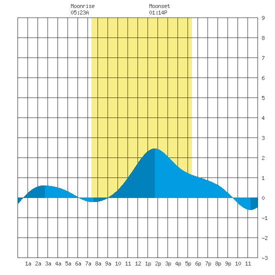 Ross Island tide chart for Tuesday, February 6, 2024